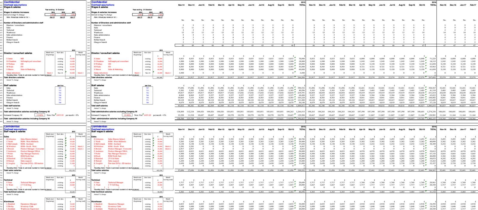 Confidential – Financial Model